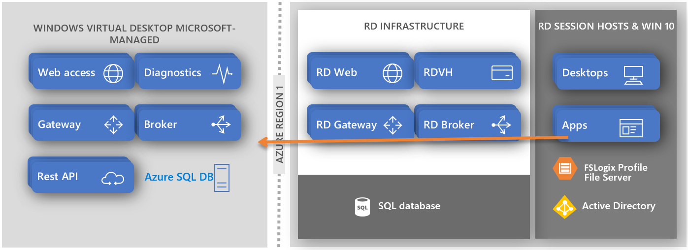Diagrama de funcionamiento de Windows Virtual Desktop